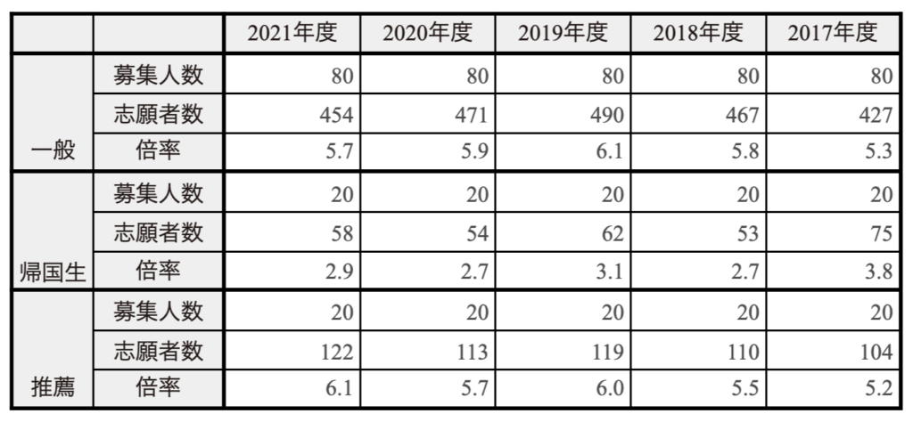 慶應義塾女子高校22入試の倍率と合格発表日はいつ みなまきみらい